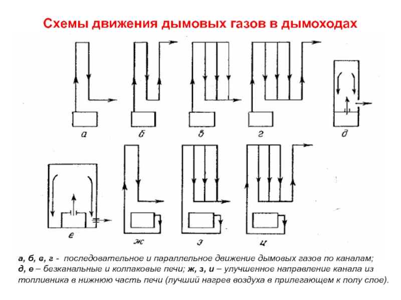 Движение газов. Схема движения дымовых газов в печи. Колпаковая печь схема движения газов. Схема движения газов в Колпаковой печи. Схема одностопной Колпаковой печи.