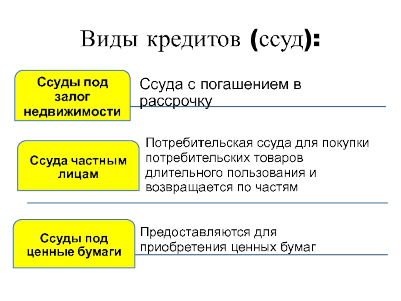 Кредит это простыми словами. Виды кредитов. Кредит виды кредитов. Ссуда это в экономике. Виды кредитов и займов.