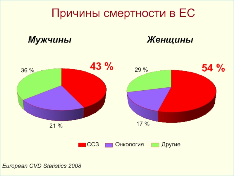 Диаграммы по стенокардии