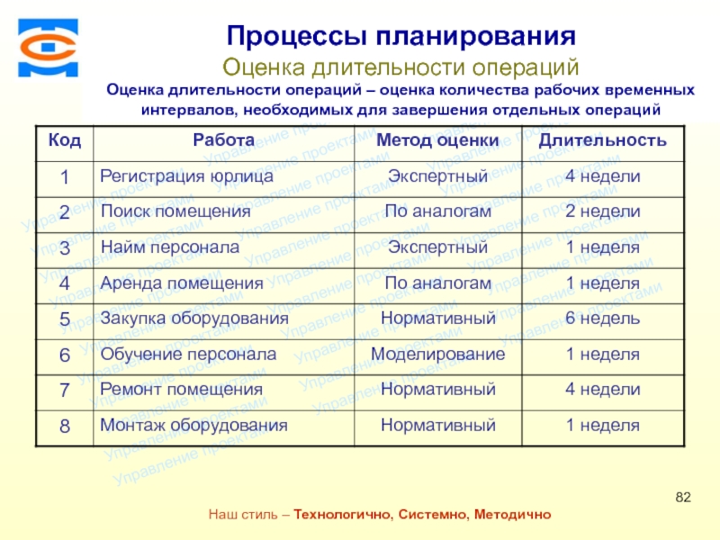 Оценка планирования. Итоговая оценка длительности операций это. Методы процесса 