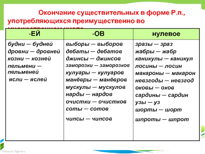 Грамматические ошибки в употреблении существительных