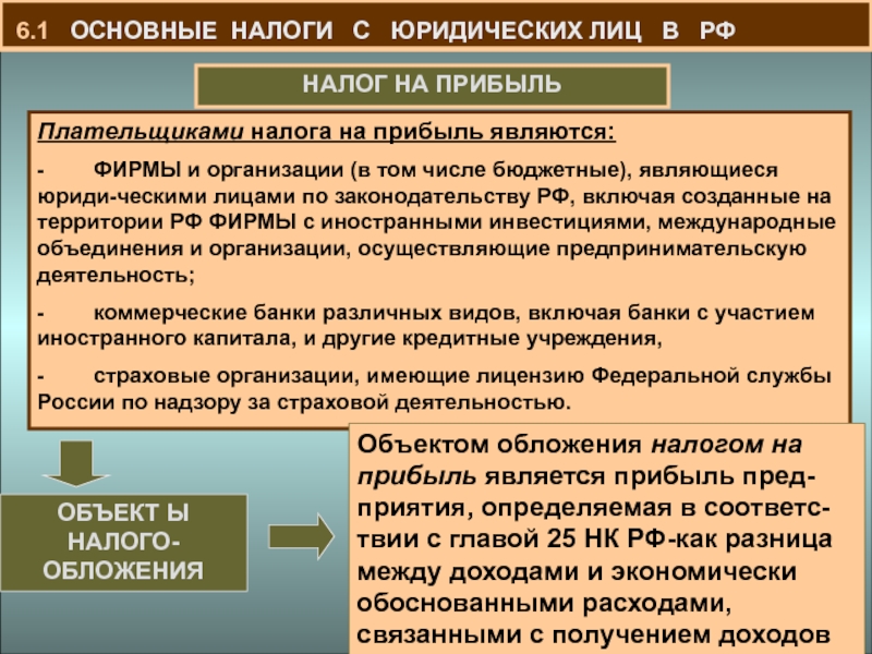 Год лицо налог юридический. Виды налогов для юридических лиц. Налогообложение юридических лиц в России. Налогообложение юр лиц. Налоги которые платят юридические лица.