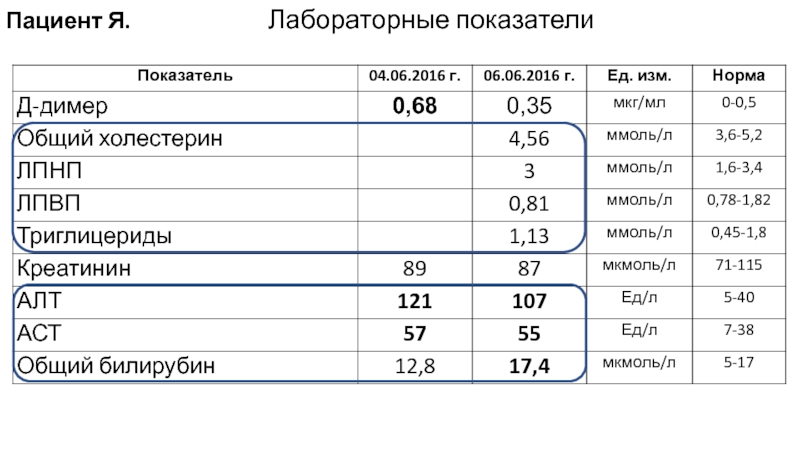 Показатели пациента. Лабораторные показатели при ожирении.