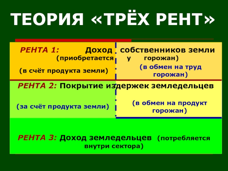 Теория трех. Кантильон теория трех Рент. Теория ренты. Теория трех Рент Ричарда Кантильона. Теория 