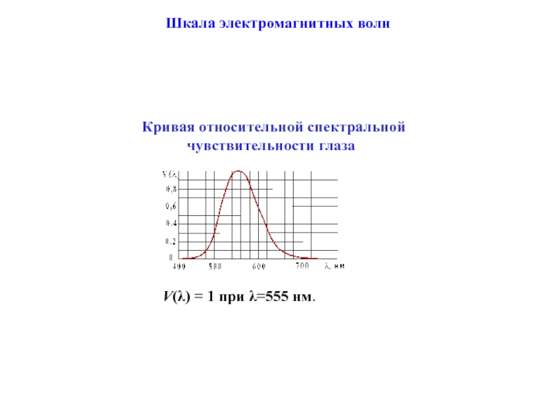 Шкала электромагнитных волнV(λ) = 1 при λ=555 нм.  Кривая относительной спектральной чувствительности глаза