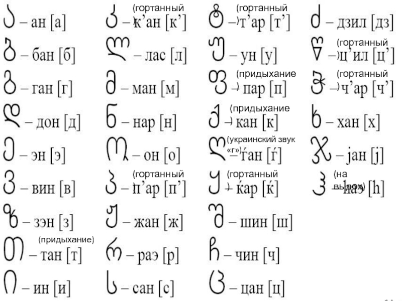 Украинская звуки. Картули грузинский язык. Картули Эна. Картули алфавит. Придыхание в греческом языке.