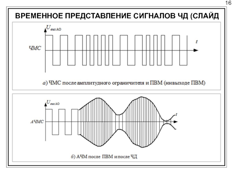 Представление сигналов. Спектральное представление ам-сигнала. Временное представление сигнала. Временное и спектральное представление сигналов. Временное и частотное представление сигналов.