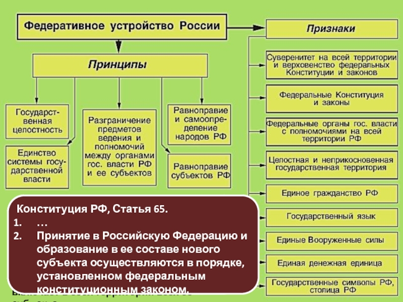 По какому критерию выделены виды конституций в схеме