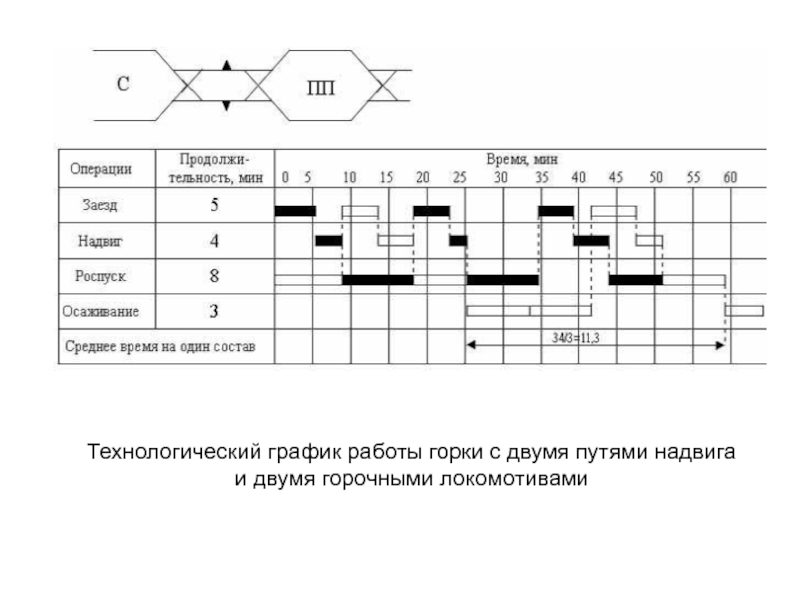 Расписание сортировочная мга. График работы сортировочной горки. Технологический режим работы. Технологические графики. График работы сортировочной горки с одним путем надвига.