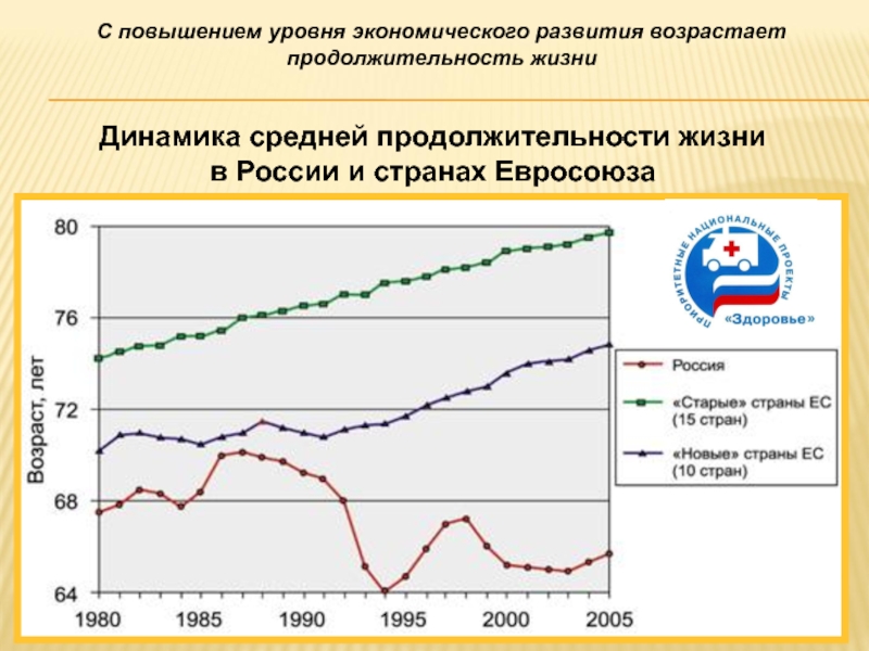 Высокого уровня экономического развития. Средняя Продолжительность жизни динамика.