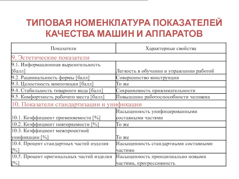 Номенклатура показателей. Номенклатура показателей качества продукции (НПКП). Типовая номенклатура показателей качества машин и аппаратов. Номенклатурные показатели качества. Таблица номенклатура показателей качества.