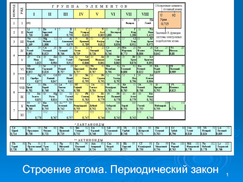 Презентация 1
Строение атома. Периодический закон