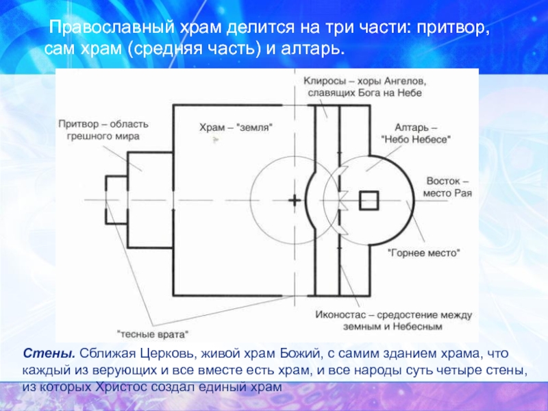 Части православного храма. Православный храм делится на три части алтарь средняя часть и. Притвор православного храма. Православный храм делится на три части. Нартекс части храма.