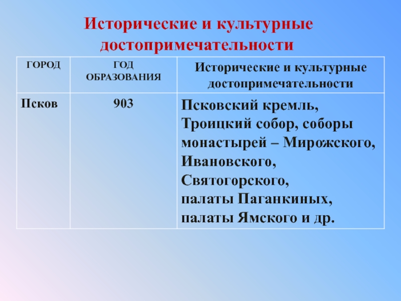 Презентация города на старых водных торговых путях 9 класс