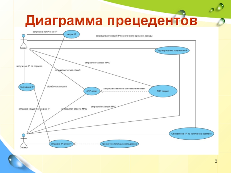 Описание прецедентов диаграмма прецедентов