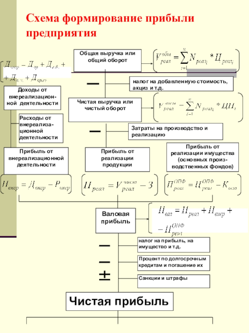 Формирование дохода и прибыли предприятия