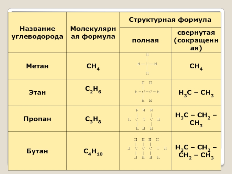 Гомологи молекулярная. Этан с2н6 структурная формула. Структурная формула веществ углеводороды. Молекулярную формулу углеводорода это формула. Структурные формулы углеводородов.