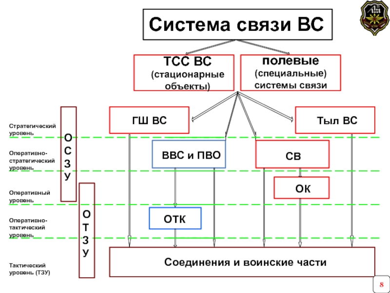 1 связи системы. Узел связи план. Системы специальной связи. Сопоставьте средства связи по уровням. Стратегическая связь тактическая связь.