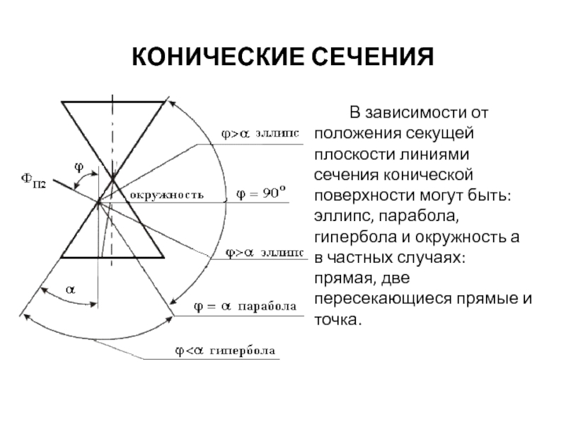 Конические сечения и их применение в технике проект