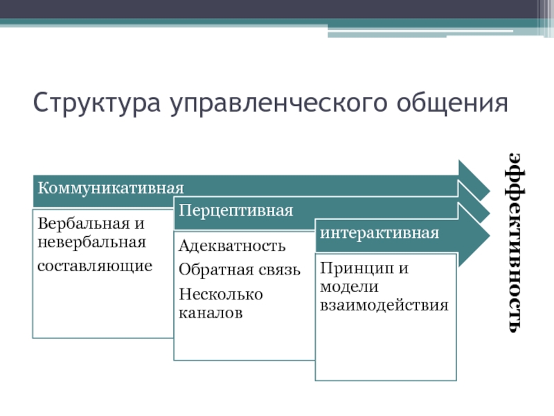 Управленческое общение презентация