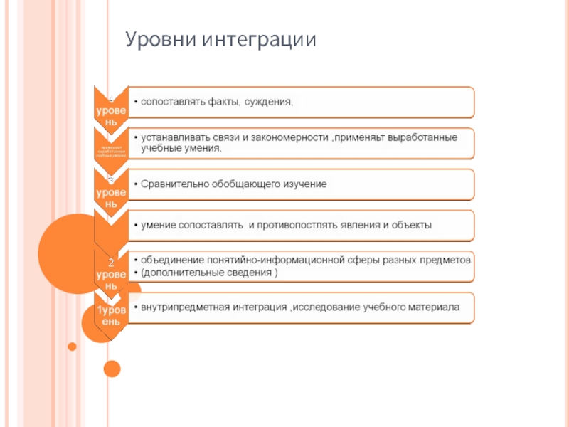 Основные уровни интеграции