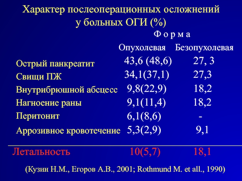 Характер послеоперационных осложнений  у больных ОГИ (%)