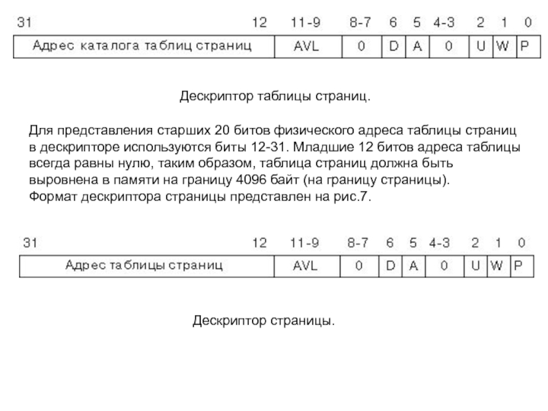 Дескриптор таблицы страниц. Для представления старших 20 битов физического адреса таблицы страниц в дескрипторе используются биты 12-31.