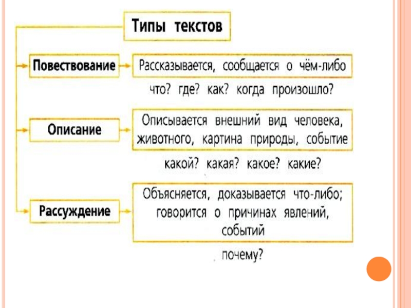 Схема текст типы текста