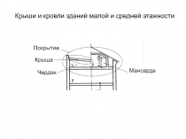 Чердак
Мансарда
Покрытие
Крыши и кровли зданий малой и средней этажности
Крыша