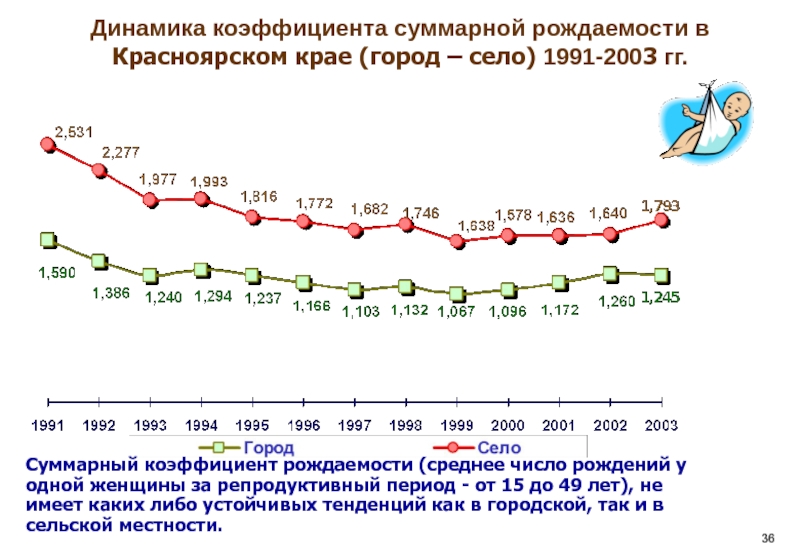 Суммарный коэффициент рождаемости