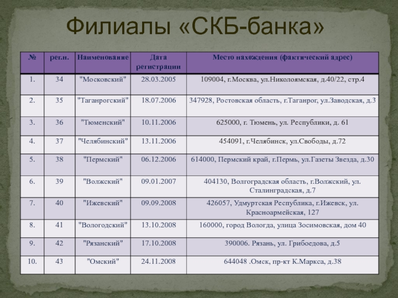 В д в списке даты рождения. СКБ банк презентация. СКБ расшифровка аббревиатуры. Дата и Наименование. Объекты СКБ В строительстве расшифровка.