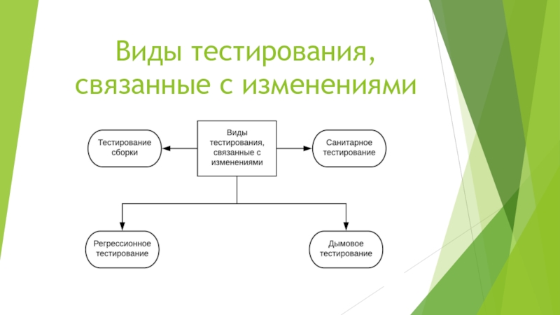 Изменение теста. Виды тестирования связанные с изменениями. Вид тестирования связанный с изменениями. Какие виды тестирования связаны с изменениями?. Виды тестирование изменение.