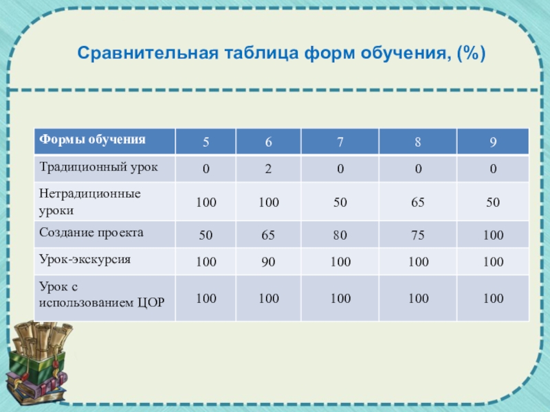 Сравнительная таблица систем образования. Уровни активности учащихся