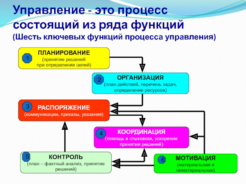 Планирование принятия решений