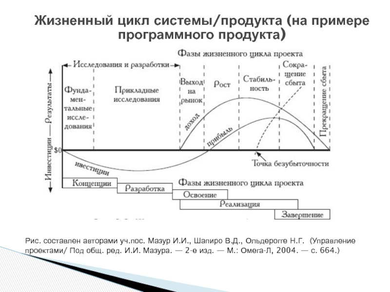 Этапы жизненного цикла Мазура и Шапиро. Этапы жизненного цикла системы. Цикл технической системы. Структура цикла подсистемы.