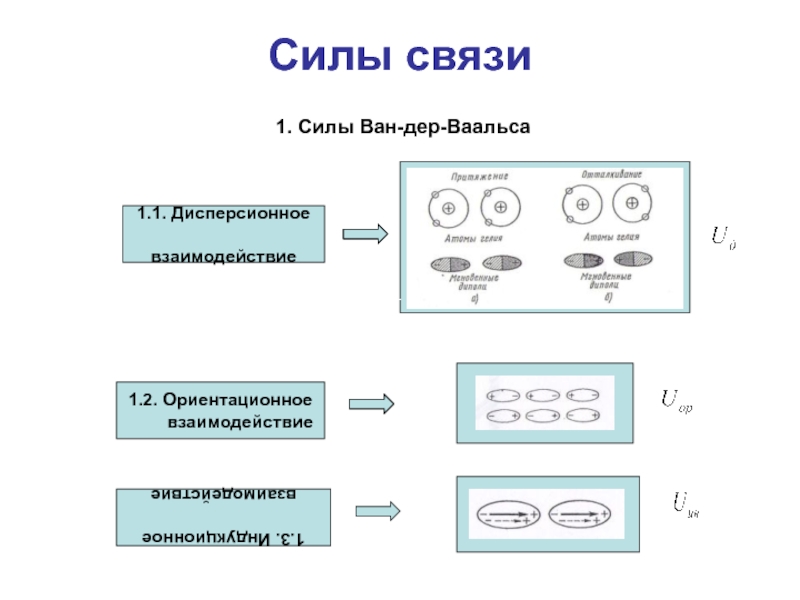 Сила связей. Лондоновские дисперсионные силы. Ориентационное индукционное и дисперсионное взаимодействие. Ориентационное, индуктивное, дисперсионное взаимодействие.. Дисперсионное взаимодействие.