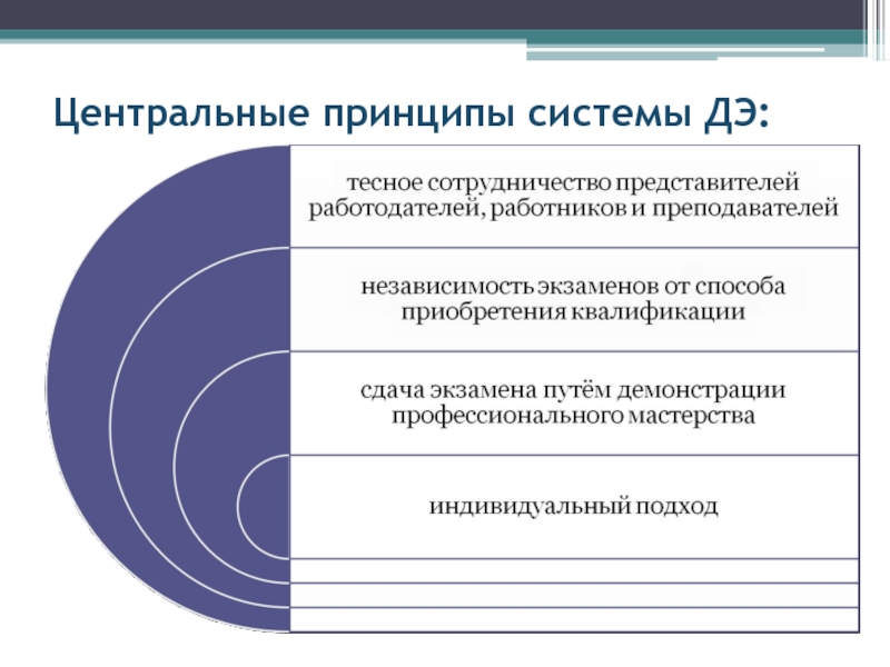 Система принципов. Центрального принципа это. Принцип центр. Принципы центральной России. Принцип центральной линии.