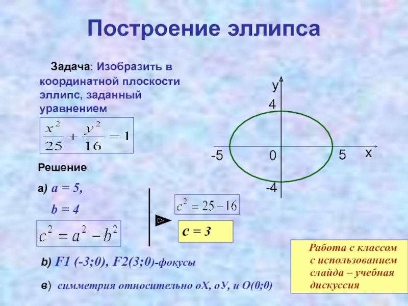 Как нарисовать эллипс по уравнению