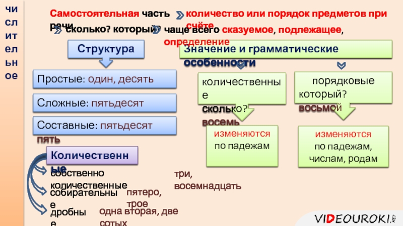 Морфология повторение 7 класс презентация