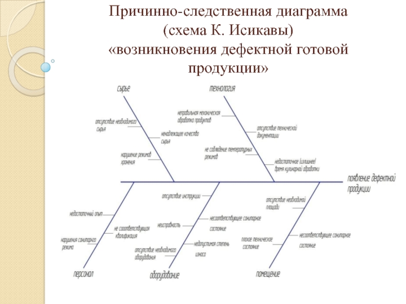 Диаграмма ишикава примеры в производстве