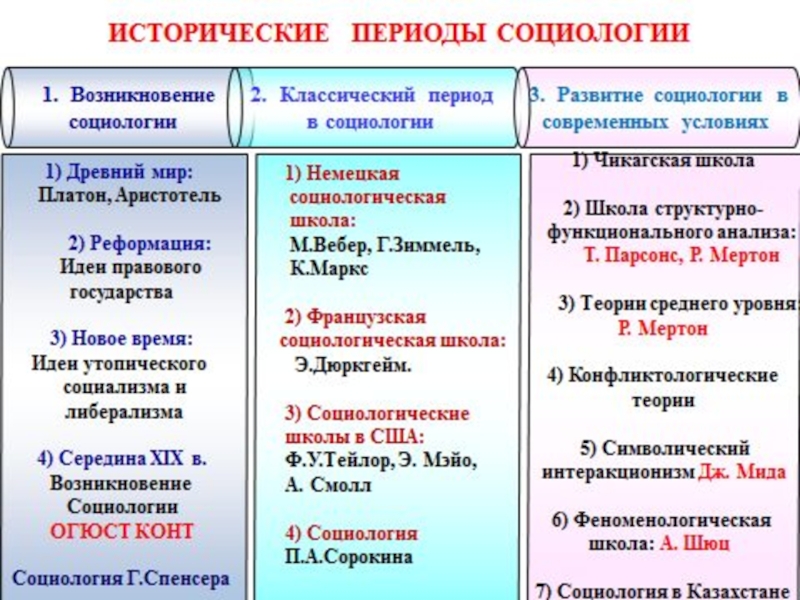 История социологии. История социологии презентация. История социологии 19 начала 20 века. Сравнение социологии и истории. Этапы развития французской социологии.