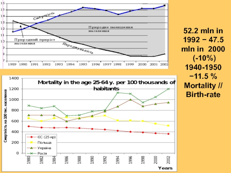 52.2 mln in 1992 − 47.5 mln in 2000
(-10%)
1940-1950 −11.5 %
Mortality