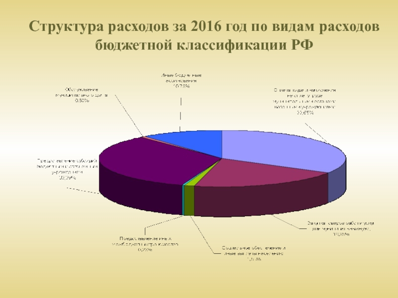 Характеристика расходов. Основные направления расходования бюджетных средств. Структура бюджетных расходов кратко. Структура расходов по видам расходов. Структура отчета об исполнении бюджета расходы.