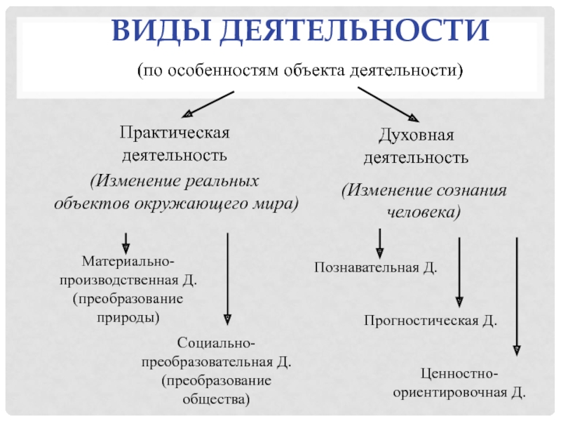 Презентация преобразующая деятельность человека и технологии