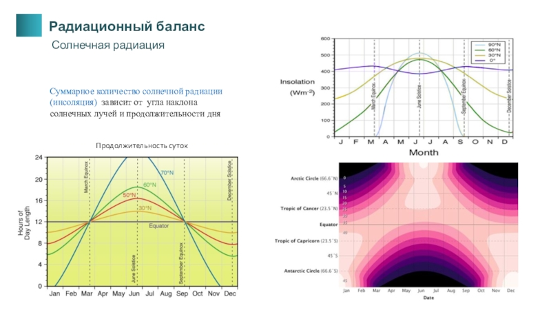 Баланс солнечной радиации. Суточная инсоляция график. Радиационный баланс Краснодарский край. Оценка радиационного тепла инсоляция. Салехард радиационный баланс.
