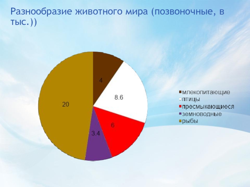 Диаграмма о животных в московском зоопарке