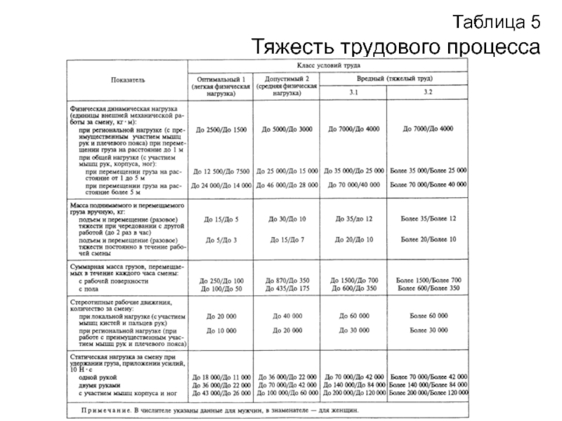 Условия труда тяжесть труда. Условия труда по показателям тяжести трудового процесса таблица. Показатели тяжести труда 7 показателей. Класс условий труда по показателям тяжести трудового процесса 2. Протокол тяжести и напряженности трудового процесса.