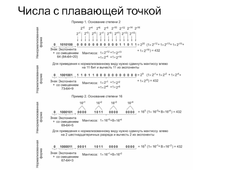 Числа с плавающей точкой. Шестнадцатеричное число с плавающей точкой. Арифметика с плавающей точкой. Вычисления с плавающей точкой. Числа с плавающей точкой с экспонентой.