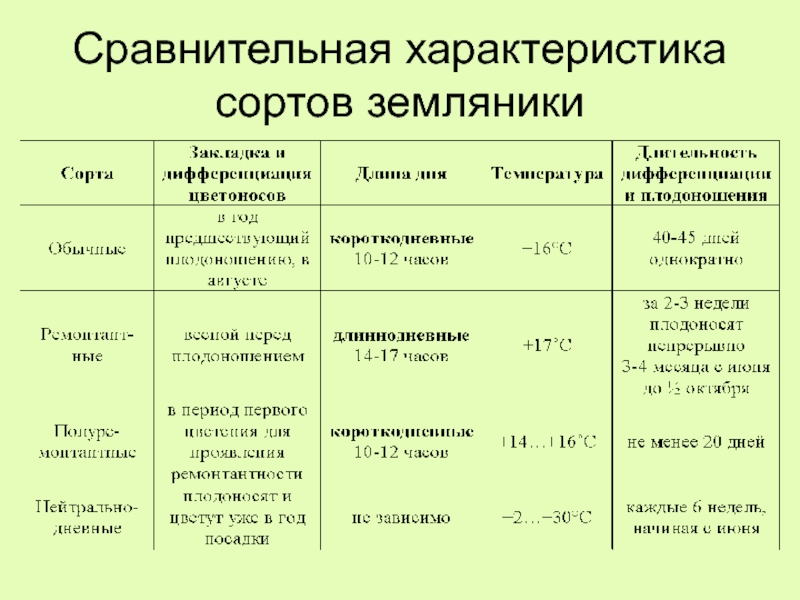 Свойства сорта. Сравнительная таблица сортов клубники. Сравнение сортов клубники таблица. Таблица сортов земляники. Характеристики сортов клубники в таблице.