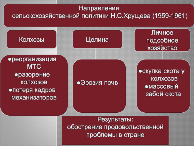 Потери кадров. Направления в аграрной политике в 1953 – 1959 гг.. Схема направления политики Хрущева в сфере сельского хозяйства. Направления сельского хозяйства. Реорганизация МТС Хрущев.